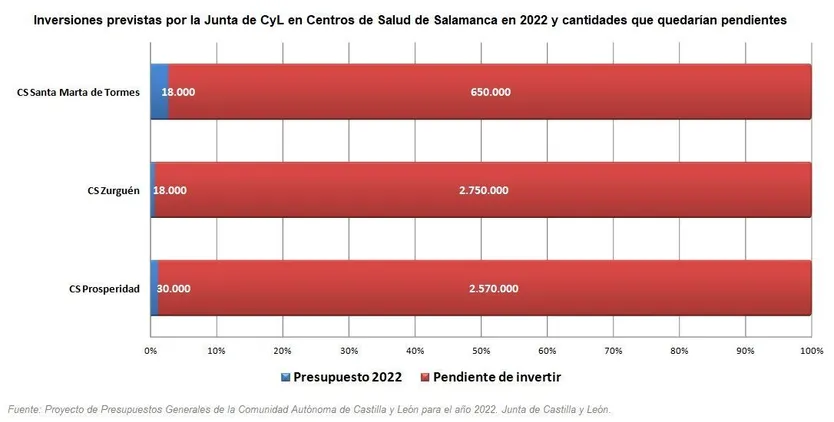 Inversiones centros de salud y pendientes de invertir salamanca. Gráfico UPL.