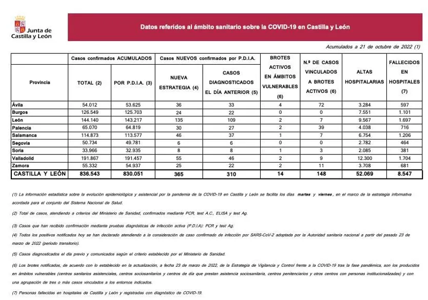 Datos covid 21 octubre