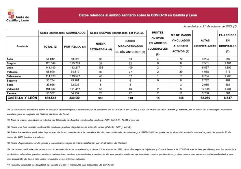 Datos covid 21 octubre