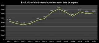 La lista de espera para una operación desciende casi en 200 pacientes respecto al año pasado