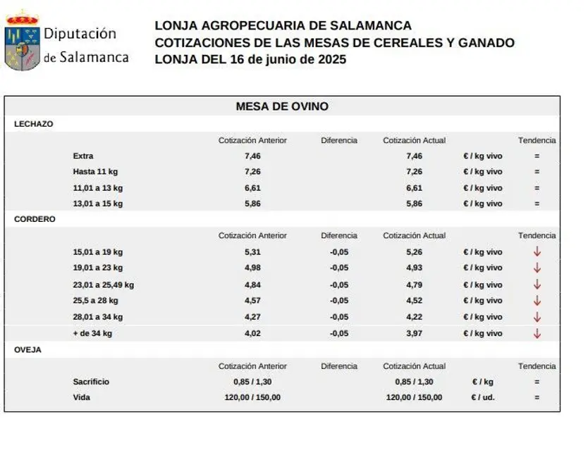 Mesa de ovino, lonja 16 de junio de 2025
