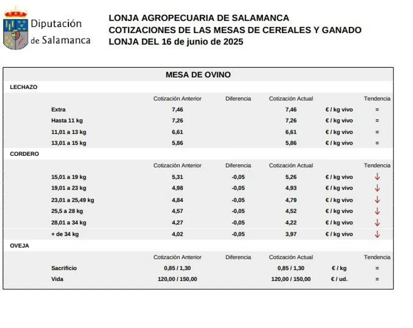 Mesa de ovino, lonja 16 de junio de 2025