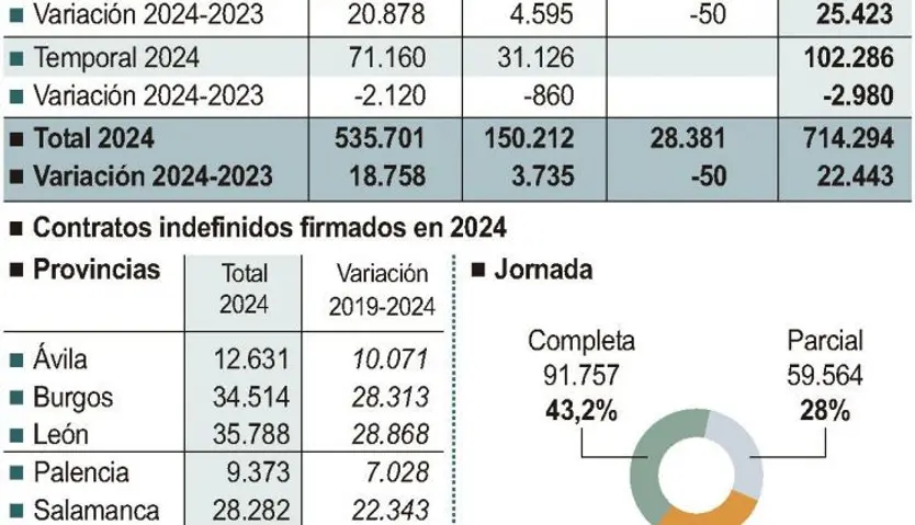 Contratación y empleo en Castilla y León