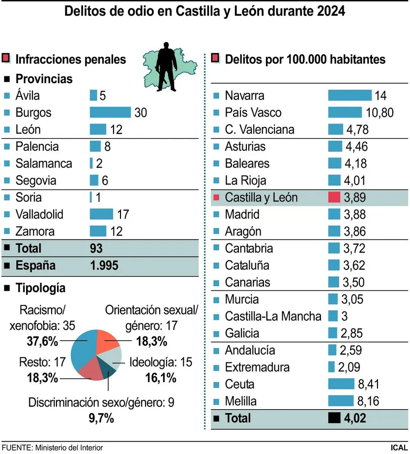 Delitos de odio en Castilla y León durante 2024 (10cmx11cm)
