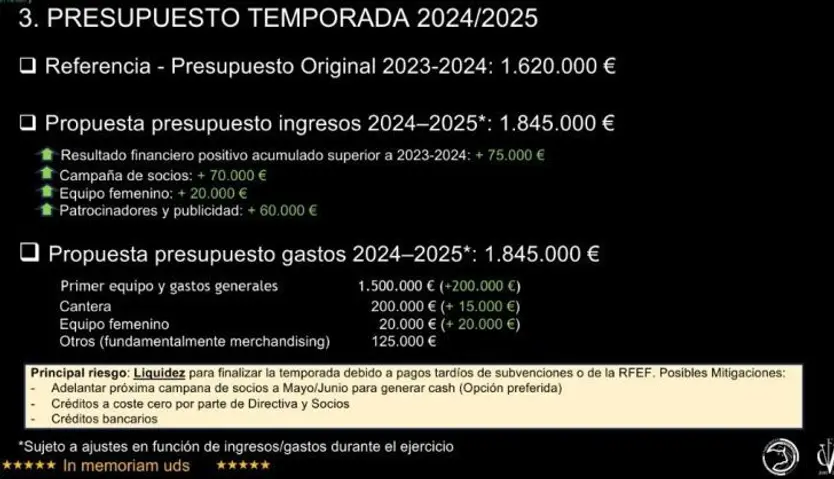 Presupuesto Unionistas temporada 2024:25