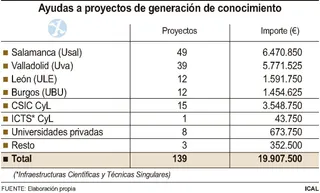 Ayudas a proyectos de generación de conocimiento | ICAL