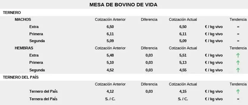Mesa de bovino de vida lonja 8 de septiembre