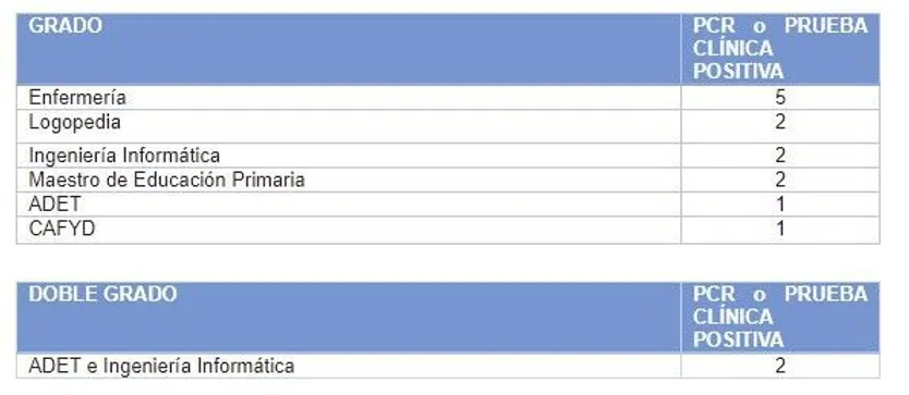 Casos de Covid en la Universidad Pontifica a 11 de febrero de 2021