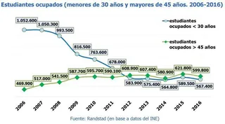 Los trabajadores mayores de 45 años que al mismo tiempo estudian ya superan a los jóvenes