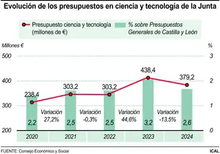 Evolución de los presupuestos en ciencia y tecnología de la Junta | Ical