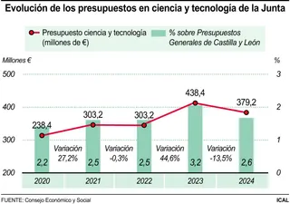 Evolución de los presupuestos en ciencia y tecnología de la Junta | Ical