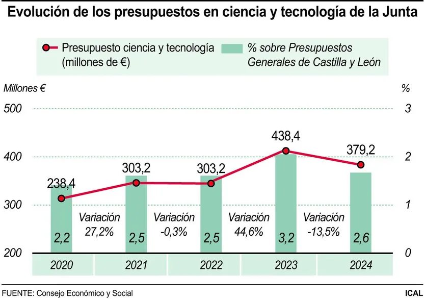 Evolución de los presupuestos en ciencia y tecnología de la Junta