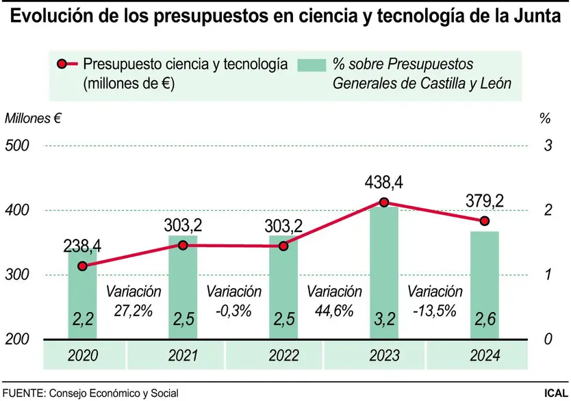Evolución de los presupuestos en ciencia y tecnología de la Junta