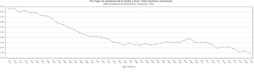 Descenso en la curva de nacimientos en Salamanca desde 1975 Gráfico INE