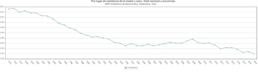 Descenso en la curva de nacimientos en Salamanca desde 1975 Gráfico INE