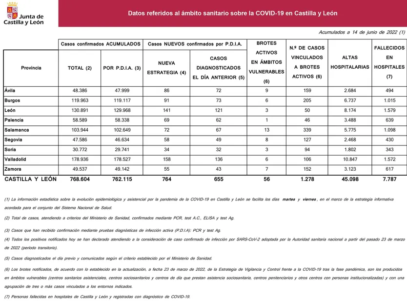 2022 06 14+Estadística+COVID 19+situación+14+junio