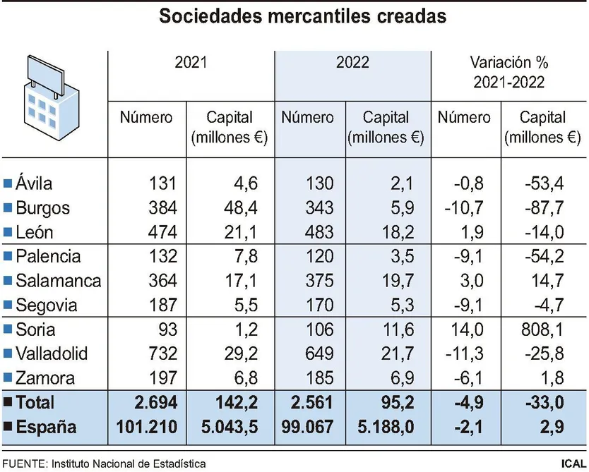 Sociedades mercantiles creadas. ICAL