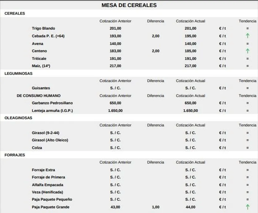 Mesa de cereales lonja 2 de febrero