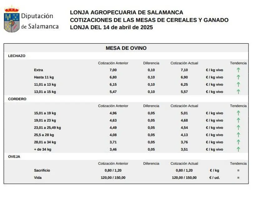 Mesa de ovino, lonja 14 de abril de 2025