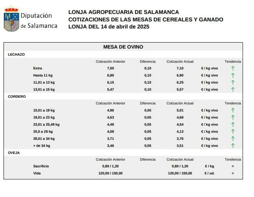 Mesa de ovino, lonja 14 de abril de 2025