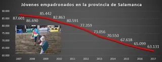 Salamanca pierde casi 25.000 jóvenes durante la última década