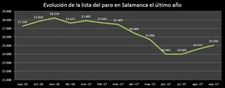 El paro sube en 464 personas y acumula tres meses de ascensos