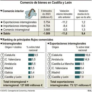 Encarecimiento del dinero merma la economía de Castilla y León