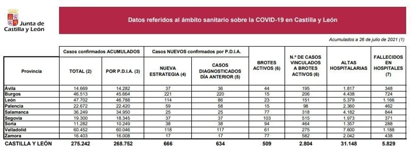 Datos coronavirus 26 de julio de 2021