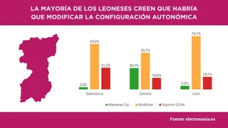 Resultados de la encuesta en la Región Leonesa.