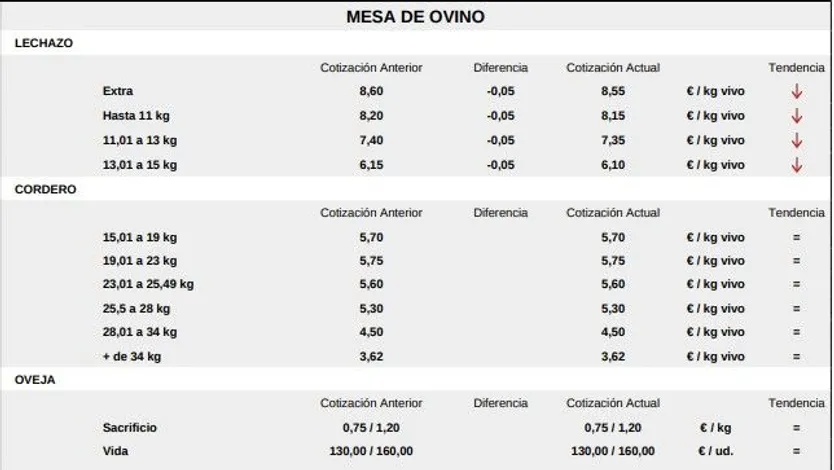 Mesa de ovino lonja 2 de febrero