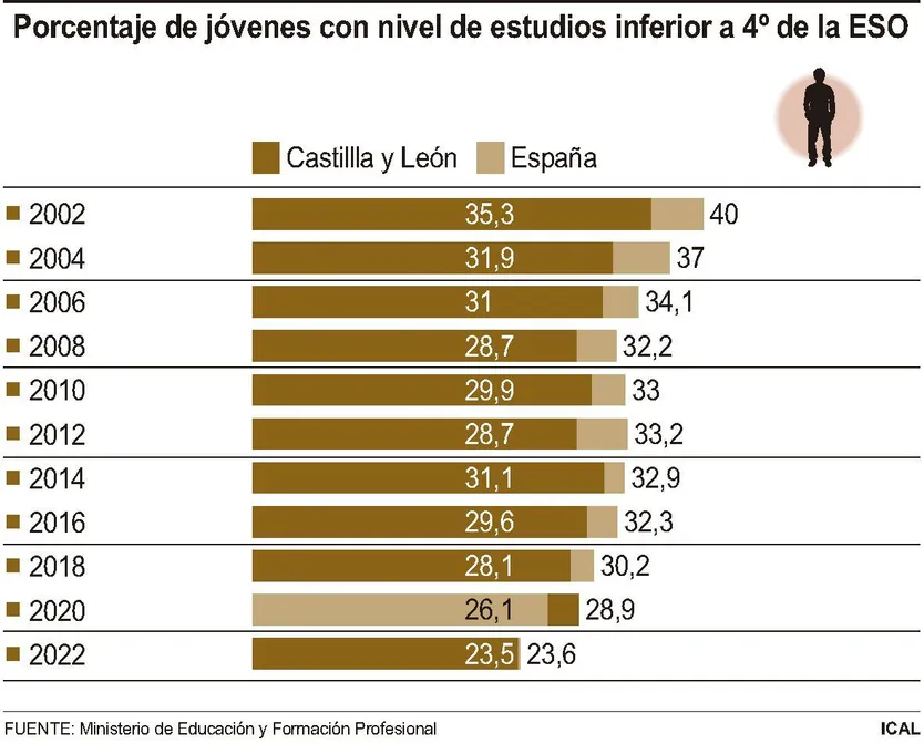 FS - Porcentaje de jóvenes con nivel de estudios inferimos a 4º de la ESO