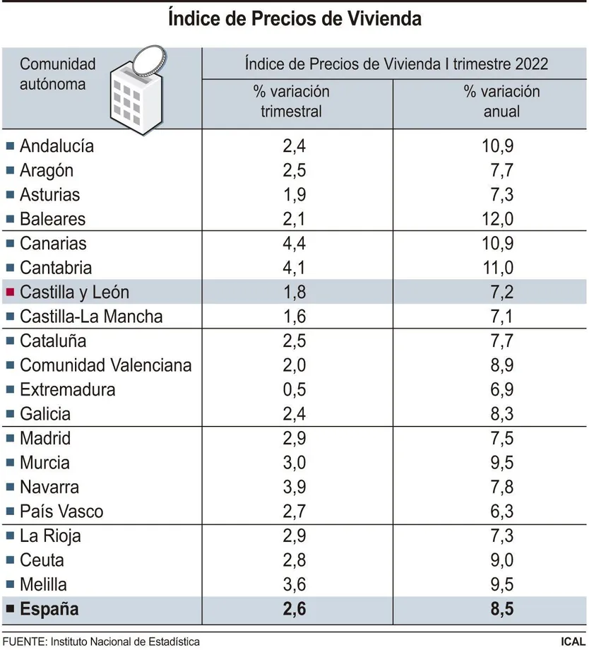 Índice de Precios de la Vivienda. ICAL