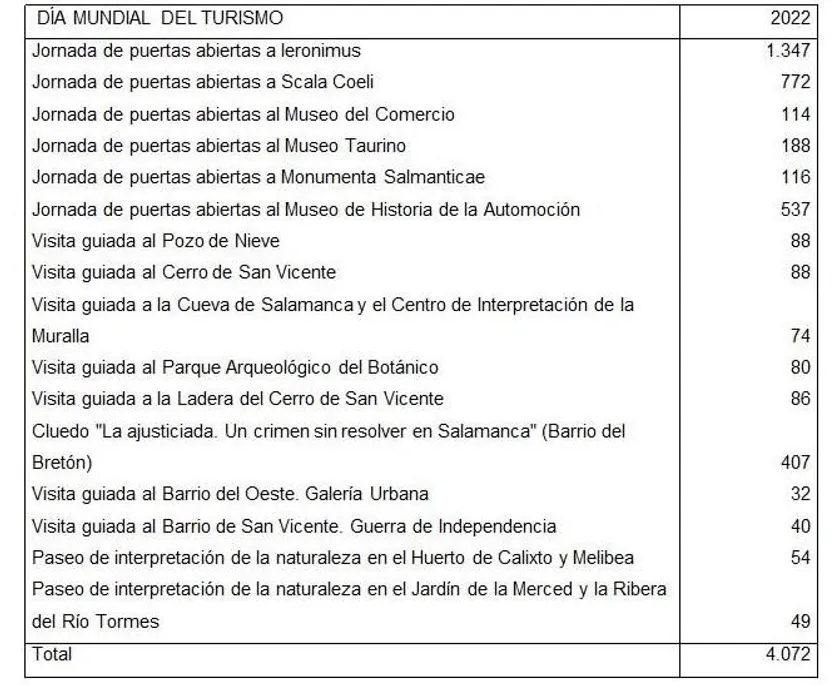 Resumen de visitantes a las actividades realizadas por el Día Mundial del Turismo 2022