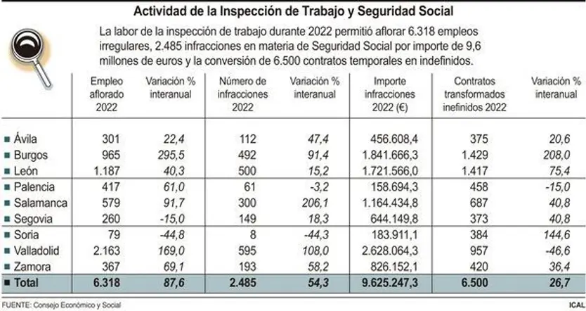 Actividad de la Inspección de Trabajo y Seguridad Social en Castilla y León por provincias. Foto ICAL