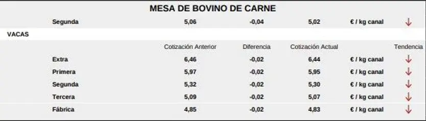 Mesa de bovino de carne 1 lonja de Salamanca 4 de mayo de 2026