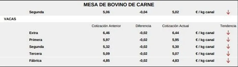 Mesa de bovino de carne 1 lonja de Salamanca 4 de mayo de 2026