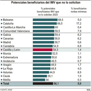 Potenciales beneficiarios del IMV que no lo solicitan | ICAL