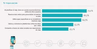 Dos de cada tres viajeros ya reservan todas sus vacaciones a través de internet