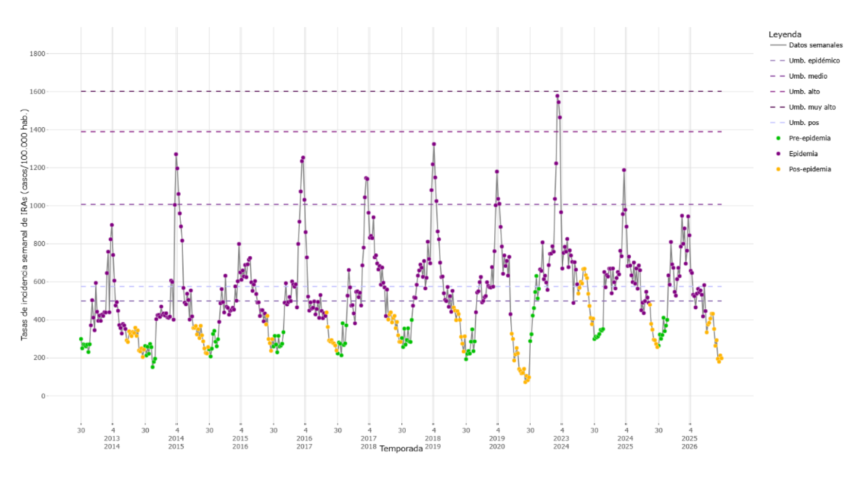 Gráfico De Las Infecciones Respiratorias Agudas. Red Centinela De Castilla Y León