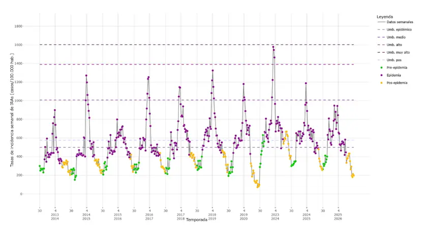 Gráfico De Las Infecciones Respiratorias Agudas. Red Centinela De Castilla Y León