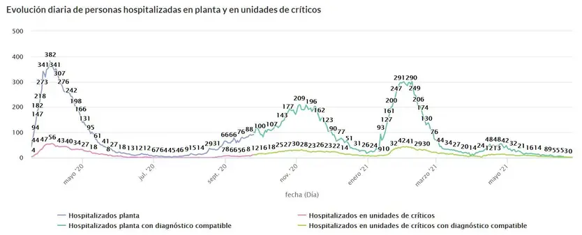Evolución hospitalaria