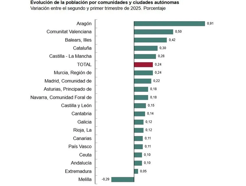 Evolución de la población por comunidades y ciudades autónomas