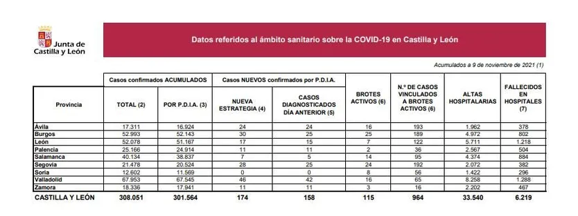 DATOS 9 DE NOVIEMBRE DE 2021