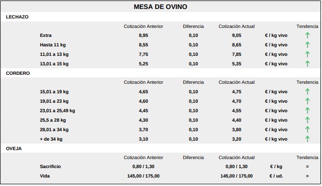 Mesa De Ovino Lonja 3 Agosto 2026 
