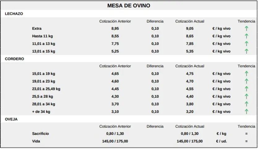 Mesa De Ovino Lonja 3 Agosto 2026
