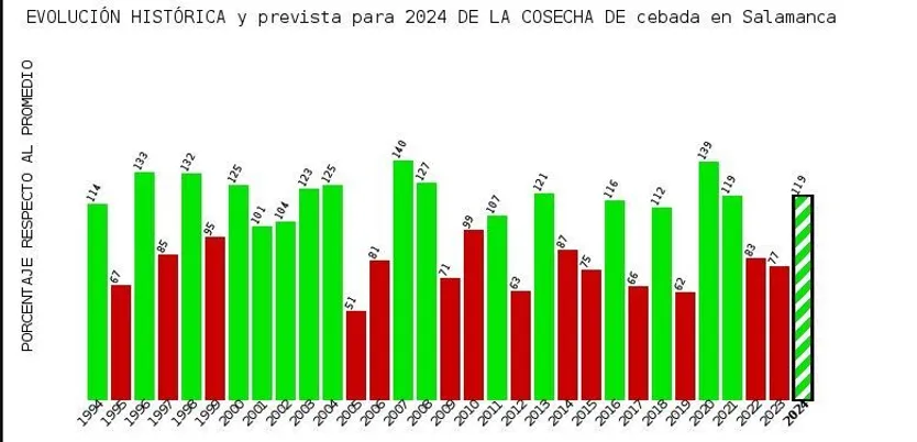 Evolución histórica y prevista para 2024 de la cosecha de cebada en Salamanca. Itacyl