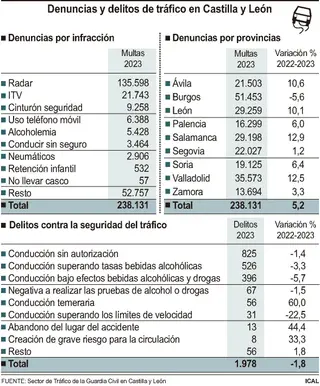 Denuncias y delitos de tráfico en Castilla y León. Foto ICAL