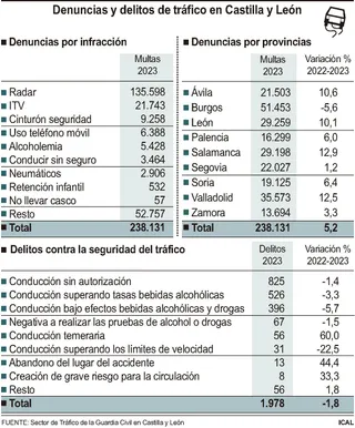 Denuncias y delitos de tráfico en Castilla y León. Foto ICAL