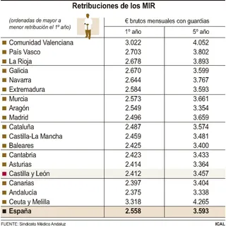 Retribuciones de los MIR Castilla y León