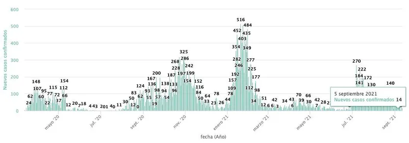 Casos 5 de septiembre